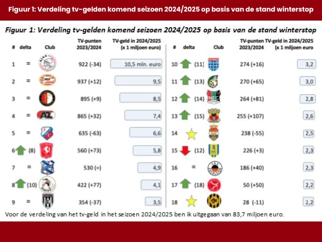 statistiek die laat zien welke verdeling er van de tv gelden voor seizoen 2024 2025 staat te gebeuren obv de stand van de winterstop