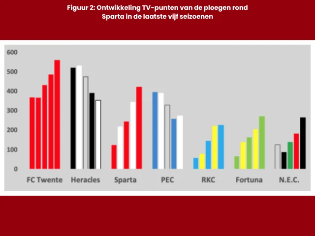 grafiek die laat zien wat de ontwikkeling van de tv punten doen van de ploegen rondom Sparta in de laatste vijf seizoen